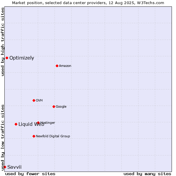 Market position of Liquid Web vs. Optimizely vs. Savvii