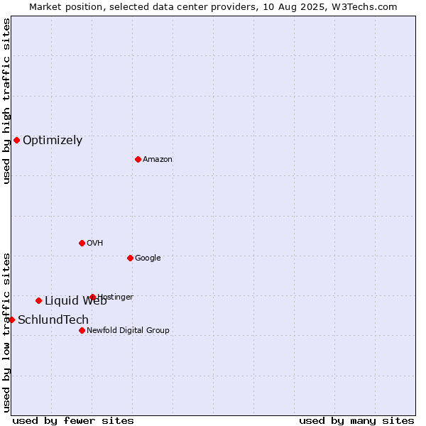 Market position of Liquid Web vs. Optimizely vs. SchlundTech