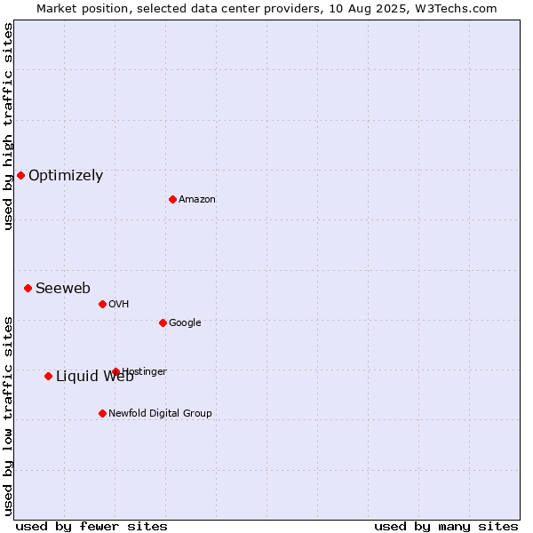 Market position of Liquid Web vs. Seeweb vs. Optimizely