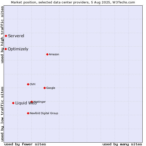 Market position of Liquid Web vs. Serverel vs. Optimizely