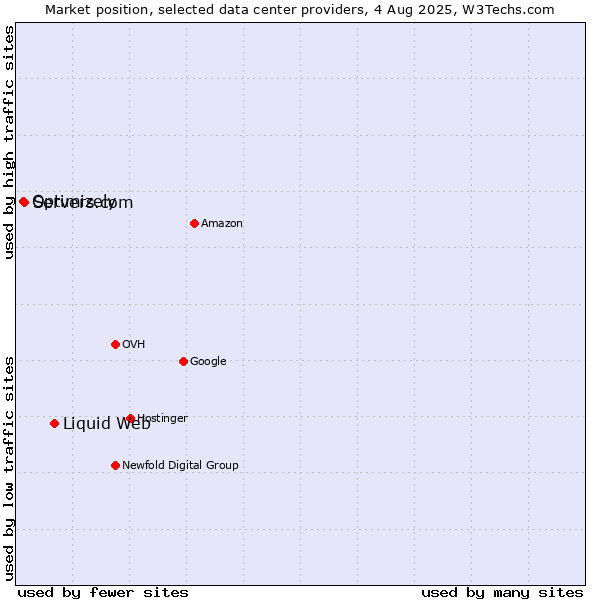 Market position of Liquid Web vs. Servers.com vs. Optimizely