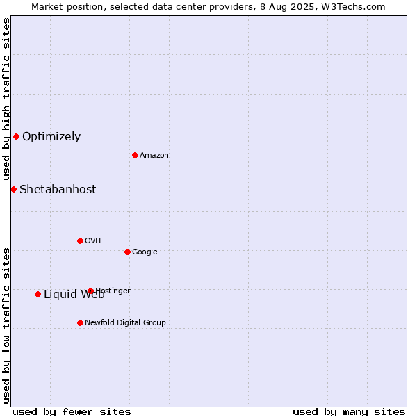 Market position of Liquid Web vs. Optimizely vs. Shetabanhost