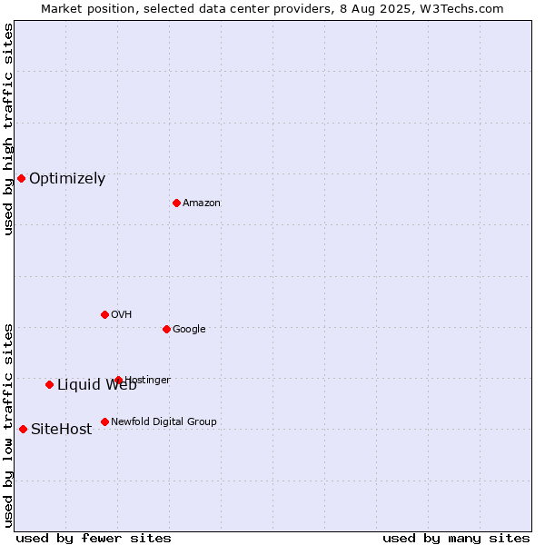 Market position of Liquid Web vs. SiteHost vs. Optimizely
