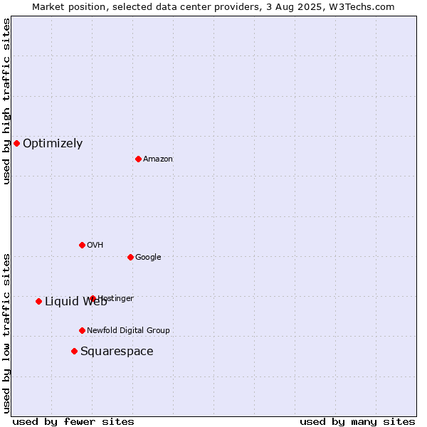 Market position of Squarespace vs. Liquid Web vs. Optimizely
