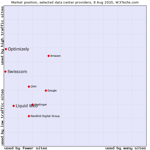 Market position of Liquid Web vs. Optimizely vs. Swisscom