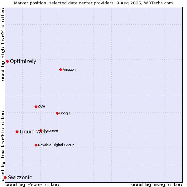 Market position of Liquid Web vs. Optimizely vs. Swizzonic