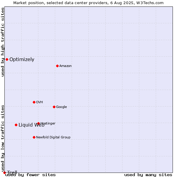 Market position of Liquid Web vs. Optimizely vs. Tcell