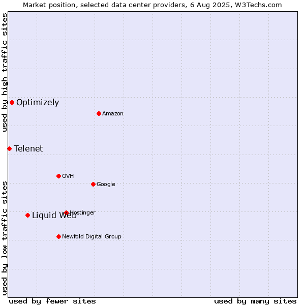 Market position of Liquid Web vs. Optimizely vs. Telenet