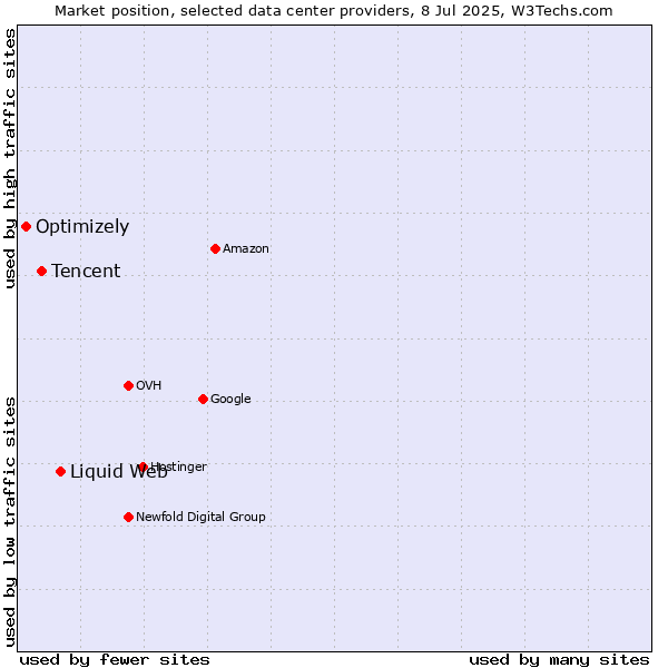 Market position of Liquid Web vs. Tencent vs. Optimizely