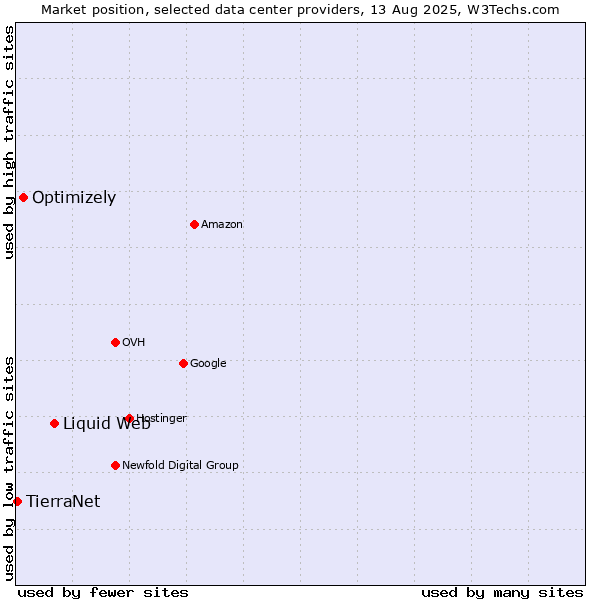 Market position of Liquid Web vs. Optimizely vs. TierraNet