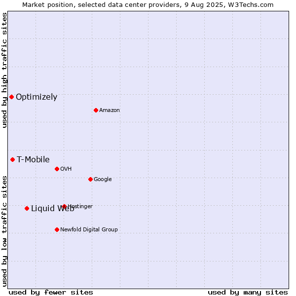 Market position of Liquid Web vs. T-Mobile vs. Optimizely