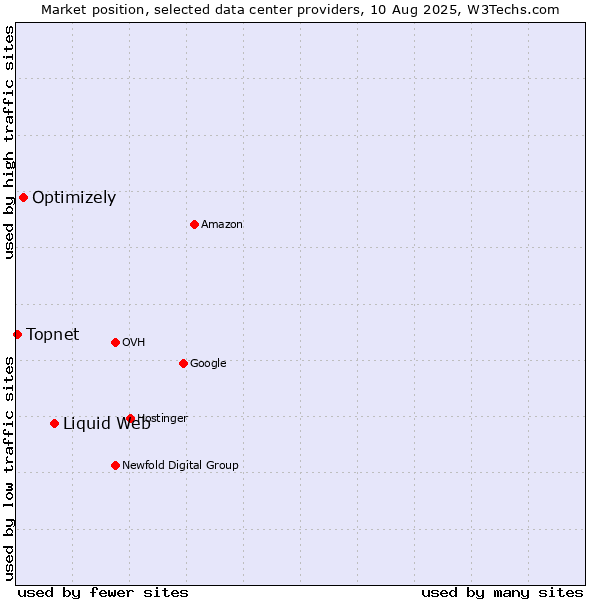 Market position of Liquid Web vs. Optimizely vs. Topnet