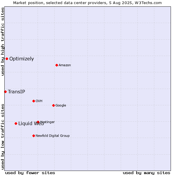 Market position of Liquid Web vs. Optimizely vs. TransIP