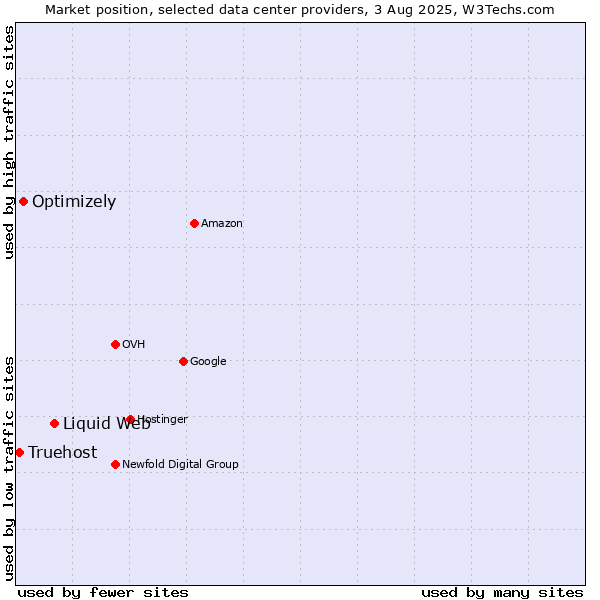 Market position of Liquid Web vs. Optimizely vs. Truehost