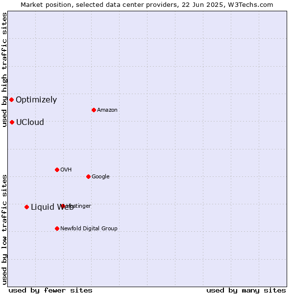 Market position of Liquid Web vs. UCloud vs. Optimizely