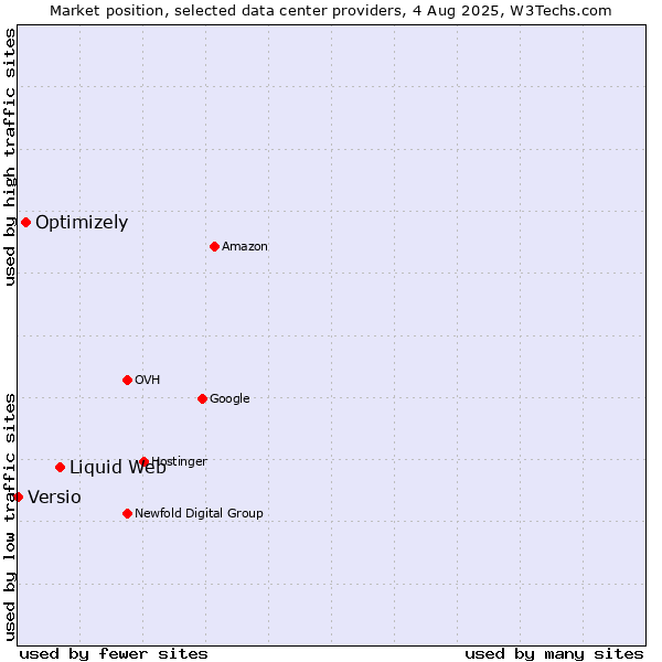 Market position of Liquid Web vs. Optimizely vs. Versio