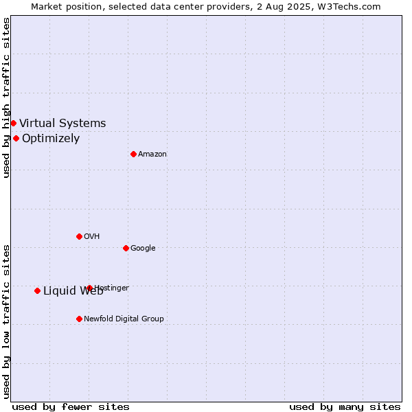 Market position of Liquid Web vs. Optimizely vs. Virtual Systems