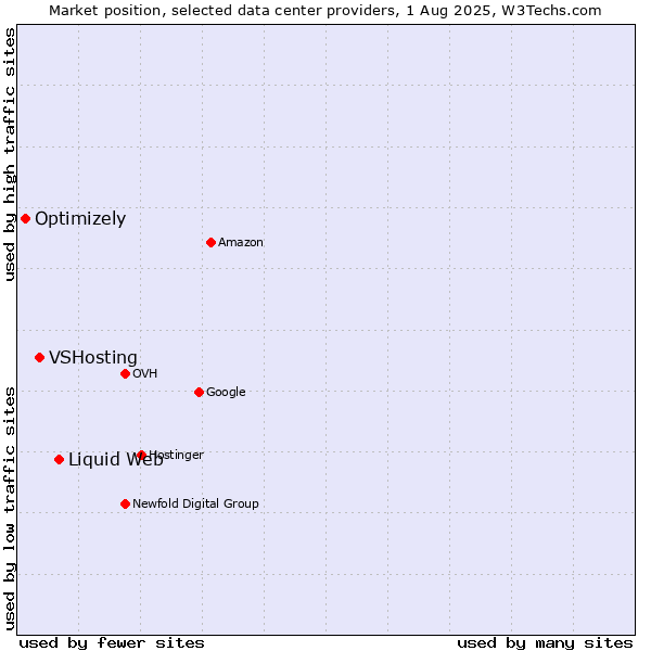 Market position of Liquid Web vs. VSHosting vs. Optimizely
