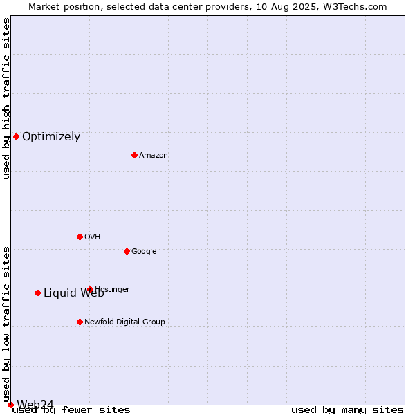 Market position of Liquid Web vs. Optimizely vs. Web24