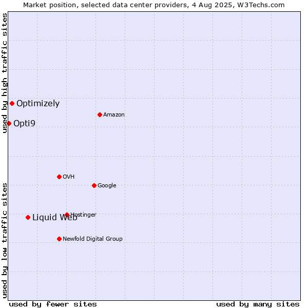 Market position of Liquid Web vs. Optimizely vs. Opti9