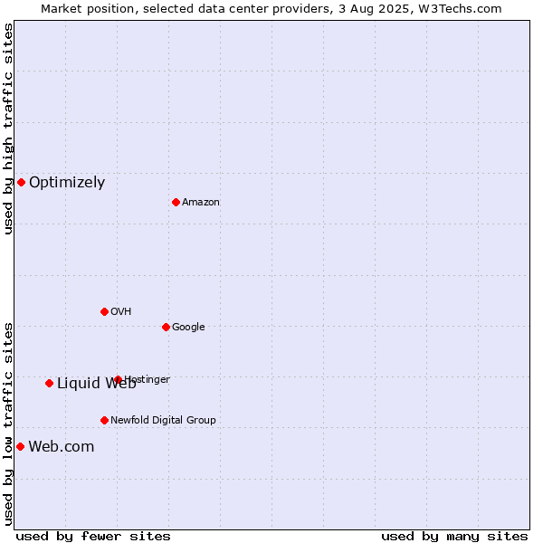 Market position of Liquid Web vs. Optimizely vs. Web.com