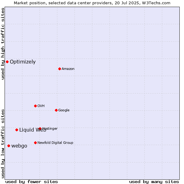 Market position of Liquid Web vs. webgo vs. Optimizely
