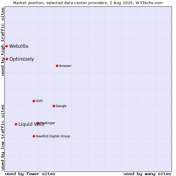Market position of Liquid Web vs. Optimizely vs. Webzilla
