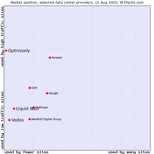 Market position of Liquid Web vs. Vedos vs. Optimizely