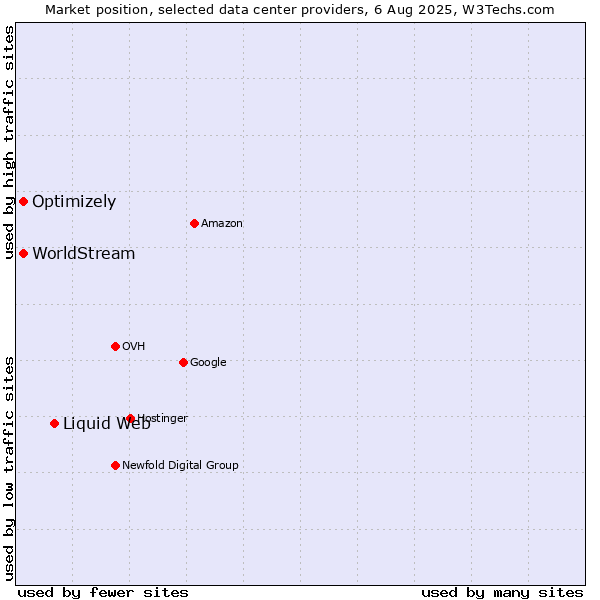 Market position of Liquid Web vs. Optimizely vs. WorldStream