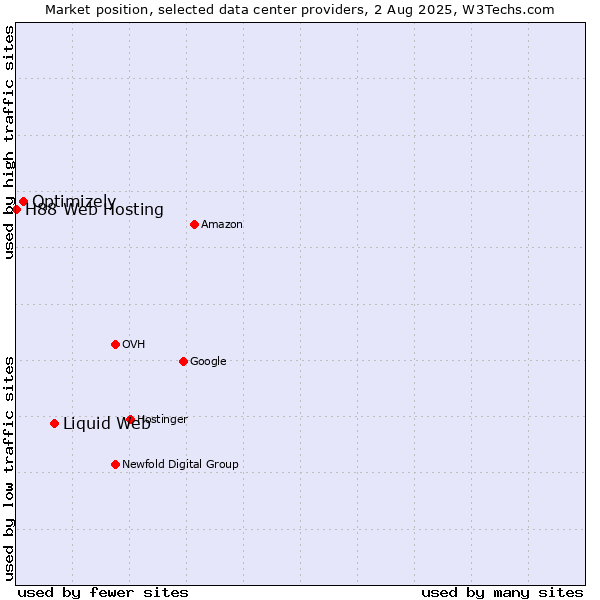 Market position of Liquid Web vs. Optimizely vs. H88 Web Hosting