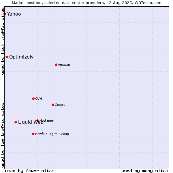 Market position of Liquid Web vs. Optimizely vs. Yahoo