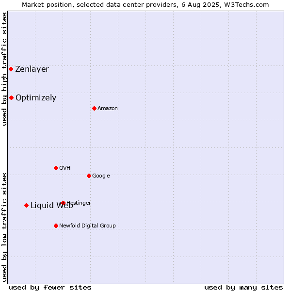 Market position of Liquid Web vs. Optimizely vs. Zenlayer