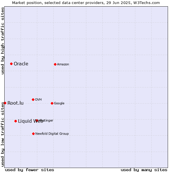 Market position of Liquid Web vs. Oracle vs. Root.lu