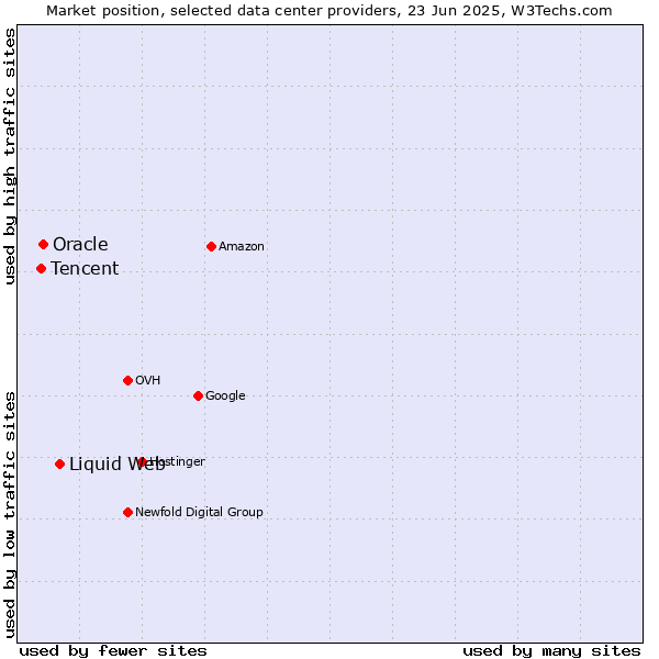 Market position of Liquid Web vs. Oracle vs. Tencent