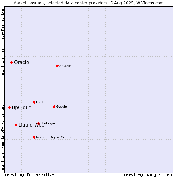 Market position of Liquid Web vs. Oracle vs. UpCloud