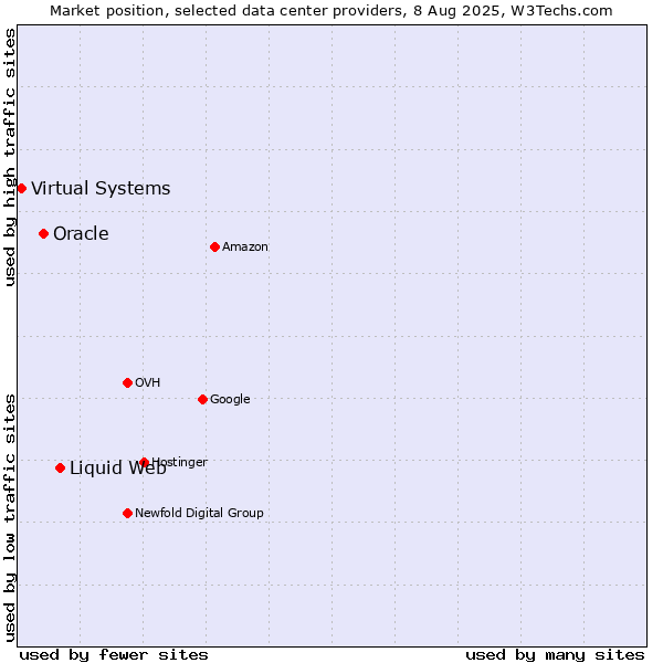 Market position of Liquid Web vs. Oracle vs. Virtual Systems