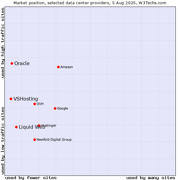 Market position of Liquid Web vs. Oracle vs. VSHosting