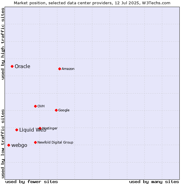 Market position of Liquid Web vs. Oracle vs. webgo