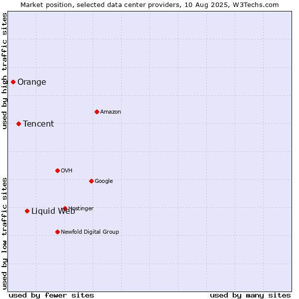 Market position of Liquid Web vs. Tencent vs. Orange