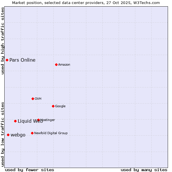 Market position of Liquid Web vs. webgo vs. Pars Online