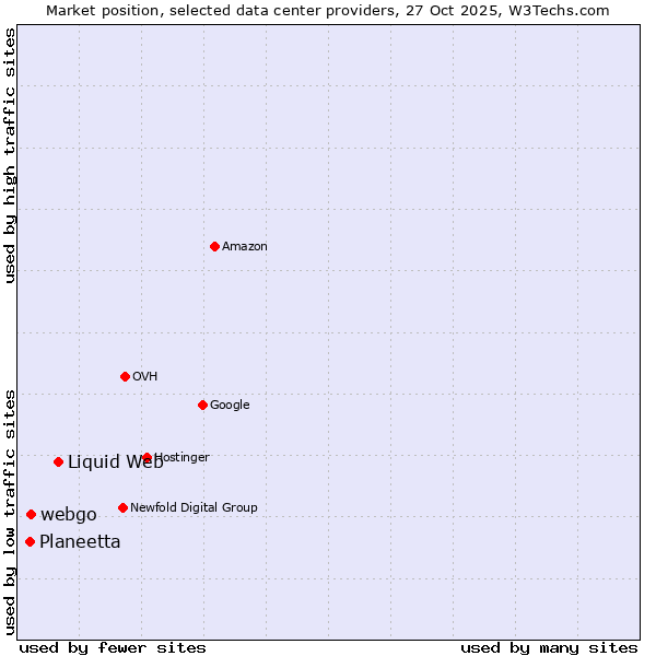 Market position of Liquid Web vs. webgo vs. Planeetta