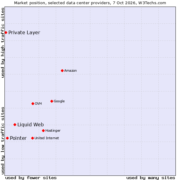 Market position of Liquid Web vs. Pointer vs. Private Layer