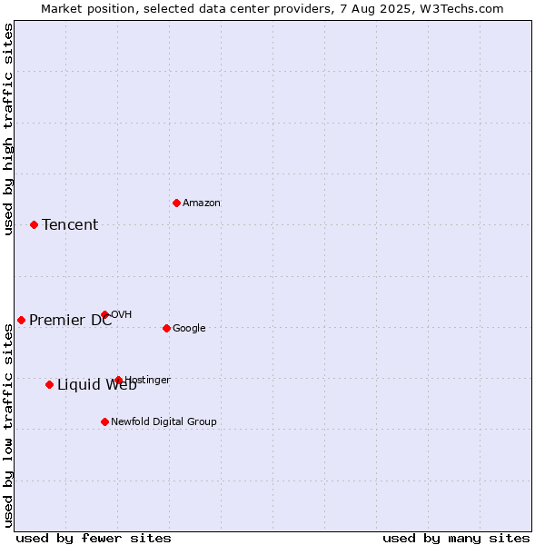 Market position of Liquid Web vs. Tencent vs. Premier DC