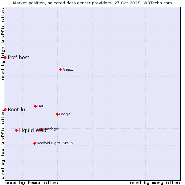 Market position of Liquid Web vs. Root.lu vs. Profihost