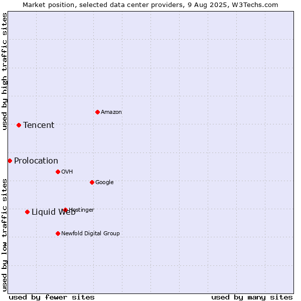 Market position of Liquid Web vs. Tencent vs. Prolocation
