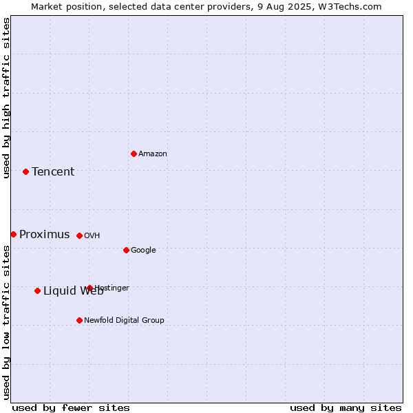 Market position of Liquid Web vs. Tencent vs. Proximus