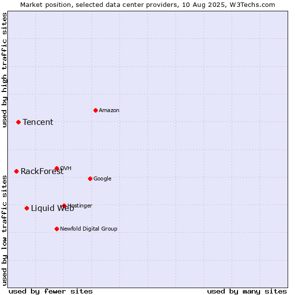 Market position of Liquid Web vs. Tencent vs. RackForest