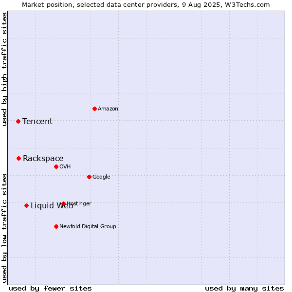 Market position of Liquid Web vs. Rackspace vs. Tencent