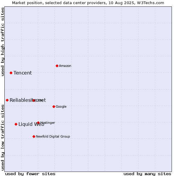 Market position of Liquid Web vs. Tencent vs. Reliablesite.net