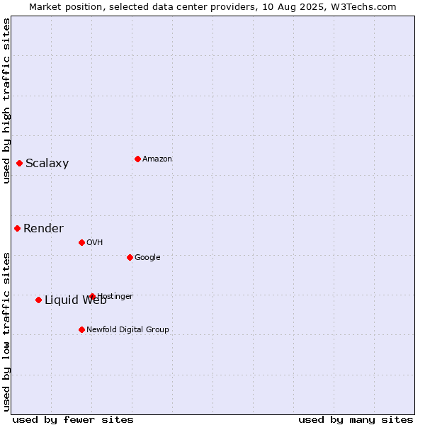 Market position of Liquid Web vs. Scalaxy vs. Render